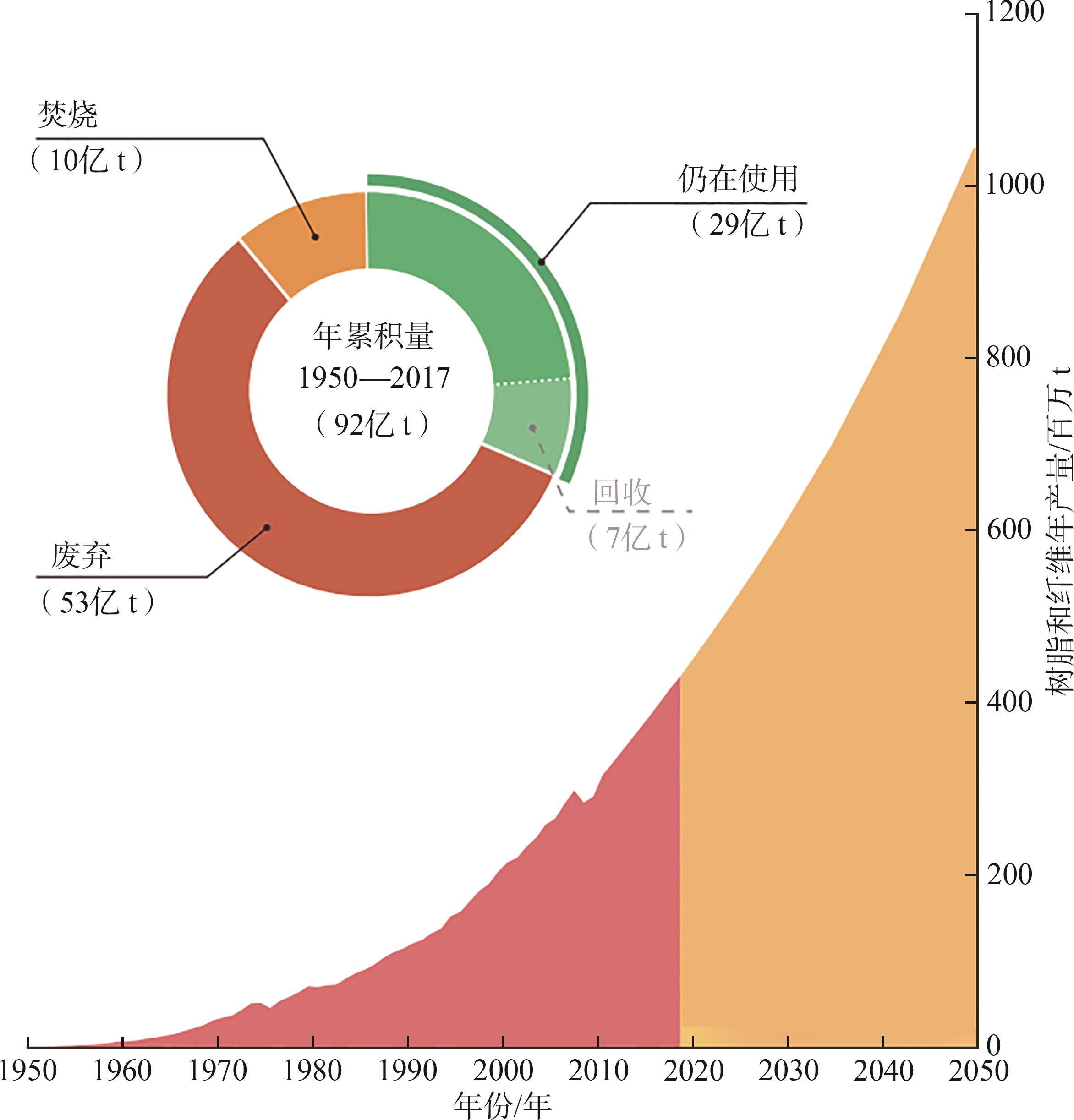 纤维素基填料制备PBS可降解复合材料的研究进展
